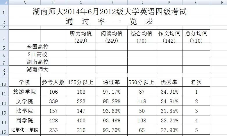 英语四级通过率是多少